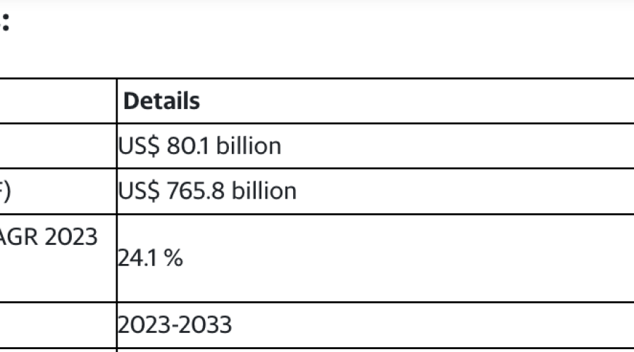 Industrial Metaverse Market to Total US$ 766 Billion by 2030