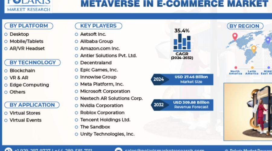 Global Metaverse in E-commerce Market size is anticipated to generate revenue of USD 309.88 billion by 2032